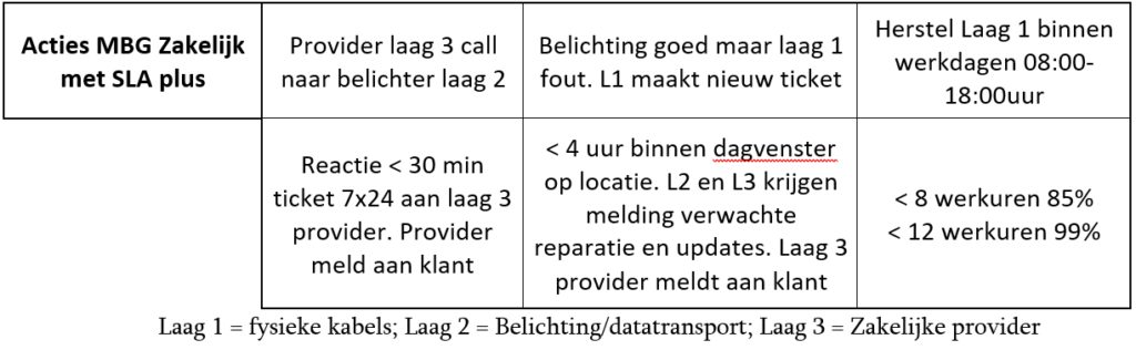 Storingsoplossingstabel